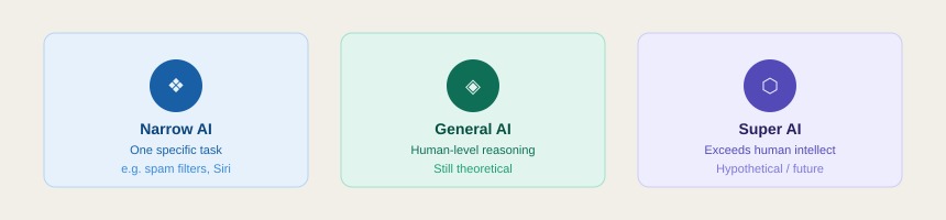 Artificial intelligence